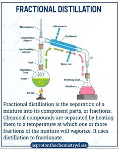 the diagram shows how fraction distillation works