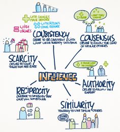 a diagram with words describing the different types of influence