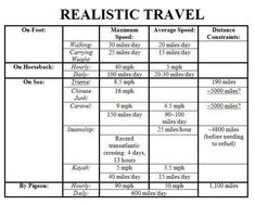 a table that has some information about the different types of travel