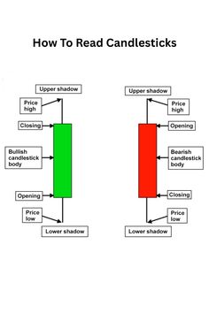 the diagram shows how to read candlesticks