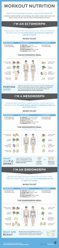 Diet Illustration, Nutrition Infographic, Workout Nutrition, After Exercise, Sport Nutrition, Endurance Workout, Diet Nutrition, Fitness Transformation