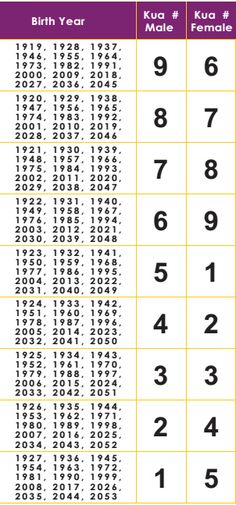 Know your Lucky Directions basis and Kua Number - alternatehealing.net Vedic Switchwords, Numerology 6, Physiological Facts