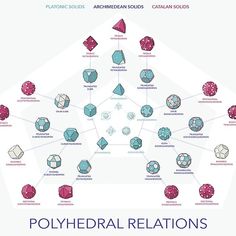 the diagram shows how polyhedral relationss are made in different shapes and sizes