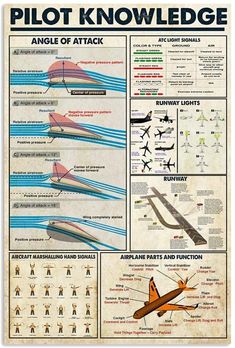 an old poster shows how airplanes are used to fly in the air, and what they mean