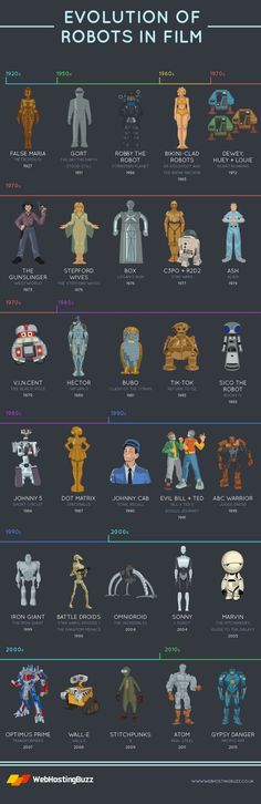 the evolution of robots in movies and television infographical poster - click to enlarge