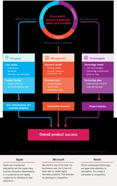 the flow diagram shows how to use different types of information for each individual's needs