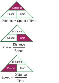 three pyramids with words describing distance, speed and time in each triangle are labeled