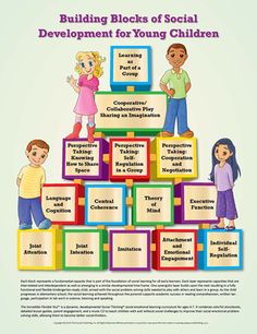 the building blocks of social development for young children is shown in this poster, which shows how