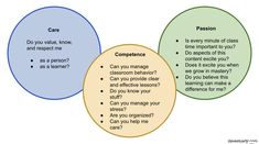 three circles with words that describe the different types of people who are involved in conversation