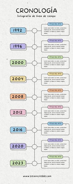 the history of cronologia infografiable and index de cronologia