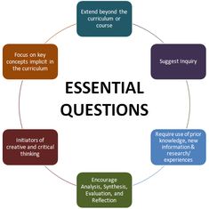 a circular diagram with the words'essential questions'in different languages, including focus on key concept and conclusion