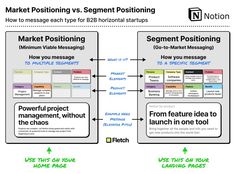 a diagram showing how to use the market position in an email marketing campaign, and what it