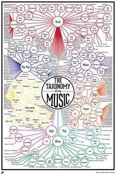 the anatomy of music poster with words and pictures on it, including an image of a tree