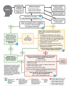 Post Concussion Syndrome Recovery, Psychological Facts Interesting, Emergency Department, Neurological Disorders, Care Plans