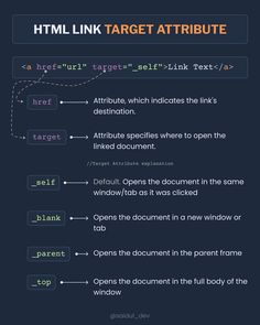 an image of a web page with the text'html link target attribute '