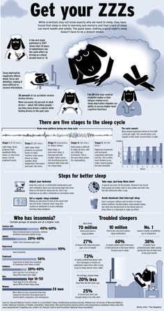 10 pt sleep cycle: first cycle which ends after REM lasts how many min?   Then explain the cycle? 1,2,3,4,3,2 REM 90 MIN 4-5 TIMES Sleep Studies, Ways To Sleep, Sleep Remedies, Natural Sleep, Loose Skin, Lack Of Sleep, Healthy Sleep