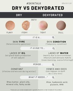 #dryskin #skin #skincare #glowyskin #dehydrated skin #hydrated skin Milady Esthetics, Esthetician School Notes, Esthetician Graphics, Esthetician Post Ideas, Medical Esthetics, Skincare Infographic, Esthetician Inspiration, Esthetician School, Dry Oily Skin