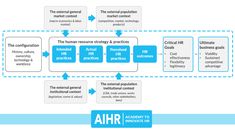 an overview of the human resources and practices in hrr process flowchap diagram