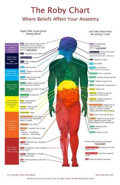 The Original Roby Chart is a unique tool that was born from my frustration, as a student of energy healing, that there was no one place to see the color meaning and location of the 7 major energy centers (chakras) in the physical body, along with a sample of core beliefs that can affect health. I Chakra Chart, Body Chart, Body Wisdom, Chakra Health, 11x17 Poster, Energy Healing Spirituality, Les Chakras, Chakra Meditation, The Human Body