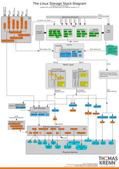 the linux storage stack diagram is shown