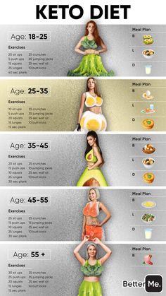 the diet chart shows how many different foods are in each meal, and what they mean to