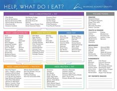 a printable diet chart with the words help, what do i eat?