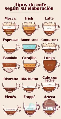 a poster with different types of coffees and their names in spanish, english and spanish