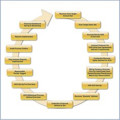 a circular diagram with several different types of information