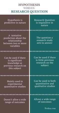 the differences between hypothhes and research questions infographical image below is an example of how to use hypothhes