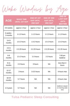 a table with instructions to wake windows by age and bedtime sleep schedule for kids