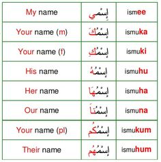 arabic alphabets and their names in different languages, with the same language on each letter