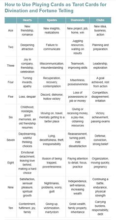 a table that has different types of words on it and the text below reads, how to use playing cards as tarot cards for