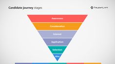 a funnel diagram with five stages labeled in the center and below it is an arrow