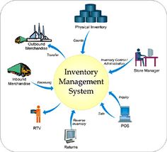 the inventory management system is shown in this diagram