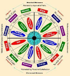 the wheel of things that are in different colors and sizes, with words on each side