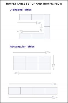 two tables with arrows pointing to each other and the text buffet table set up and traffic flow