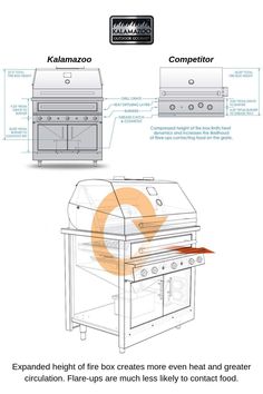 the diagram shows different types of grills and ovens, with instructions on how to use them