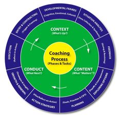 the coaching process wheel is shown in blue and yellow