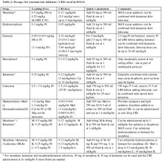 the table shows different types of substances and their names