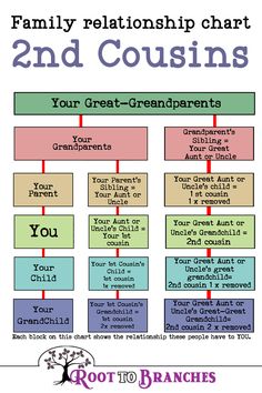 a family tree with the words, family relations chart and their grandparents's names