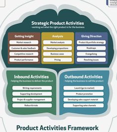 the product activities framework is shown in this graphic, which shows how products are used to produce