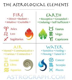 the astrological elements are arranged in four different ways, including fire, earth, and water