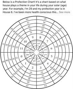 a circular diagram with numbers and times on it