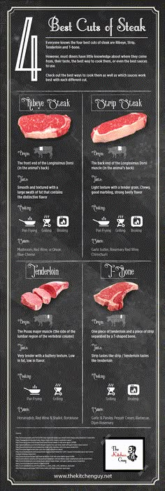 the beef cuts of steak poster