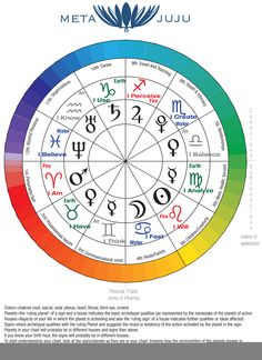 the astro wheel with different zodiac signs and their corresponding numbers in each circle, as well as other symbols