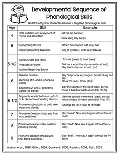 the printable worksheet for developing sequence of phonological skills in english and spanish