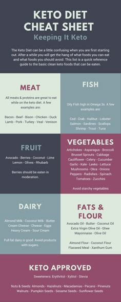 Keto Diet Cheat Sheet - Everything you can eat on Keto in one convenient place! Download, print, or save to your phone for quick reference. Diet Cheat Sheet, Keto Tips, Keto Food List, Keto Ideas, Diet Vegetarian, Diets For Beginners