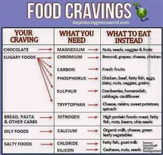 Food cravings for people who has had the gastric bypass surgery Cravings Chart, Food Craving Chart, Health Benefits Of Lime, Spinach Bread, Grapes And Cheese, Cauliflower Cheese, Salty Foods, Organic Milk, Sugary Food