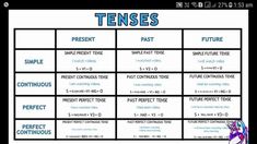 a table that has different types of tenses on it, including words and pictures