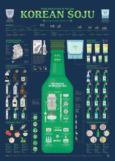 an info poster showing the different types of korean drinks and how they are used to make them